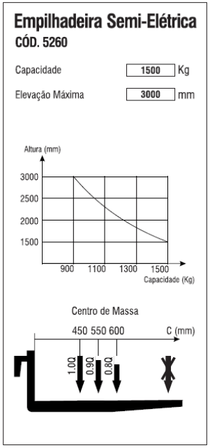 Gráfico de Carga da Empilhadeira Semi Elétrica de 1.500kg