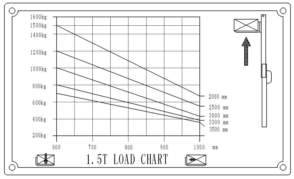 Gráfico de Carga da Empilhadeira Elétrica Equipa PRO 1.500kg
