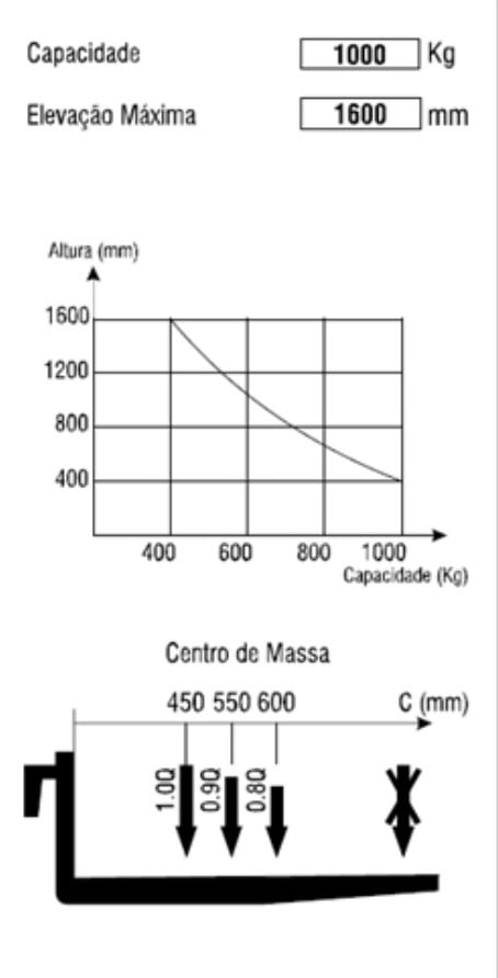 Grafico capacidade de carga Empilhadeira Manual 1000kg