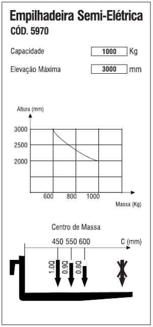 Gráfico de Carga da Empilhadeira Semi Elétrica de 1.000kg